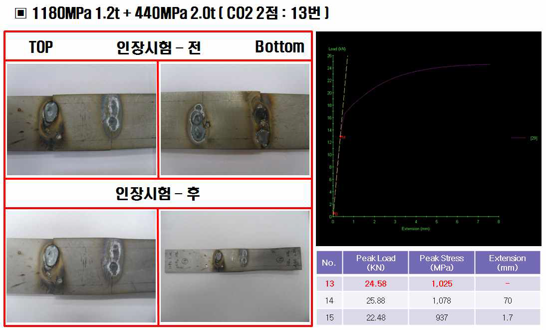 1180MPa 1.2t + 440MPa 2.0t 의 CO2 용접 - 2점