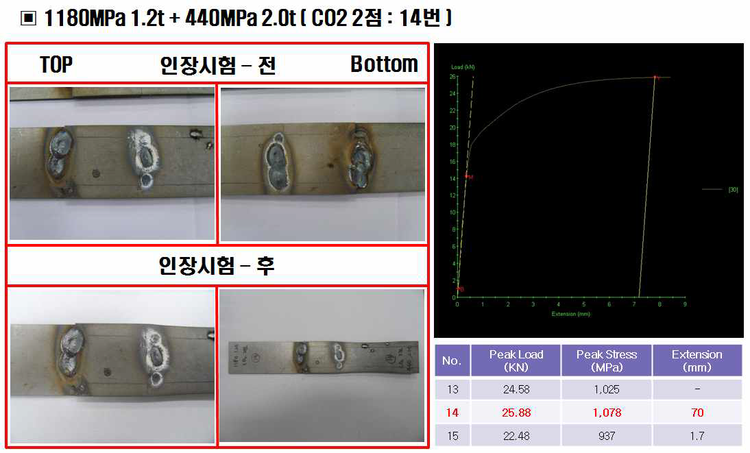 1180MPa 1.2t + 440MPa 2.0t 의 CO2 용접 - 2점