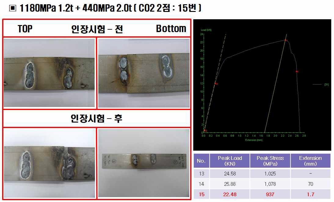 1180MPa 1.2t + 440MPa 2.0t 의 CO2 용접 - 2점