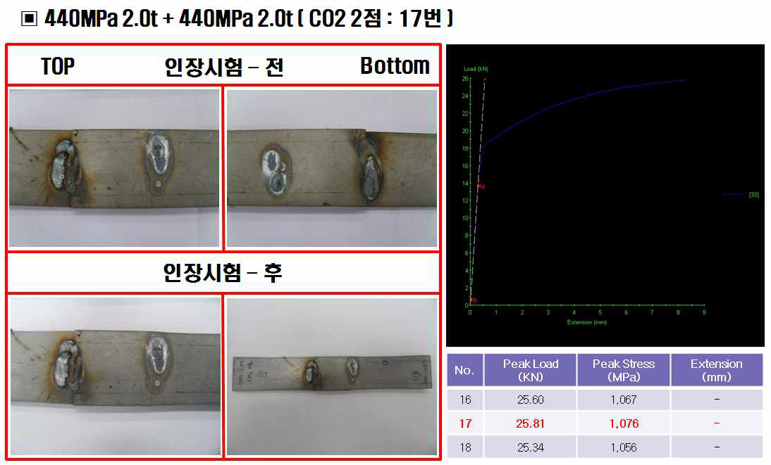 440MPa 2.0t + 440MPa 2.0t 의 CO2 용접 - 2점