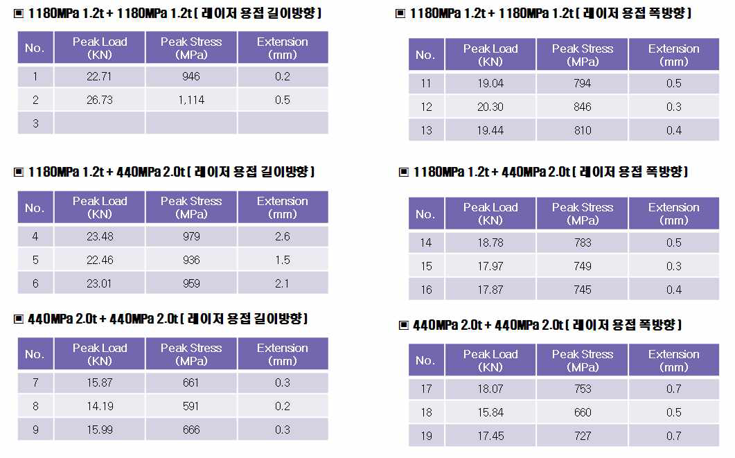 레이저 용접 2매 용접 인장시험 결과