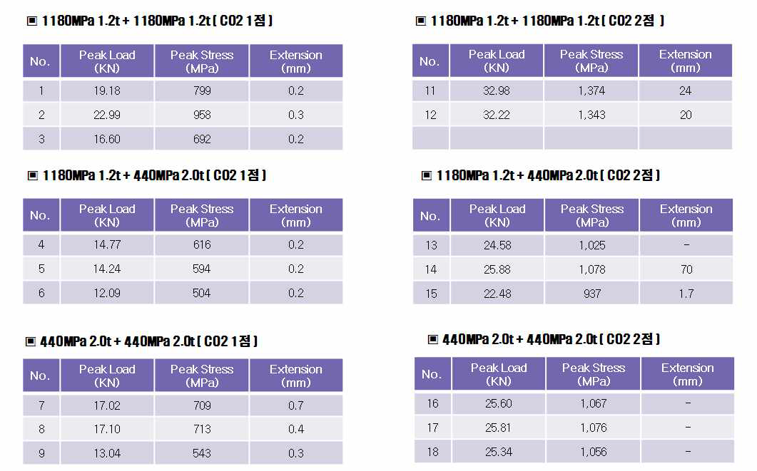 CO2 용접 2매 용접 인장시험 결과