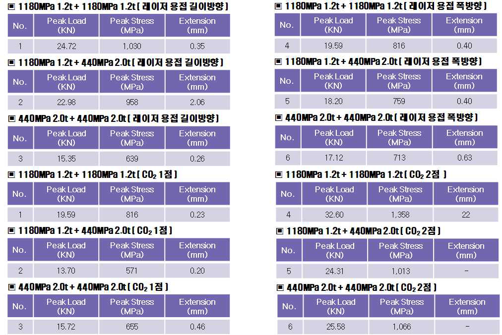 CO2 및 레이저 2매 용접 인장시험 3개 샘플 평균값