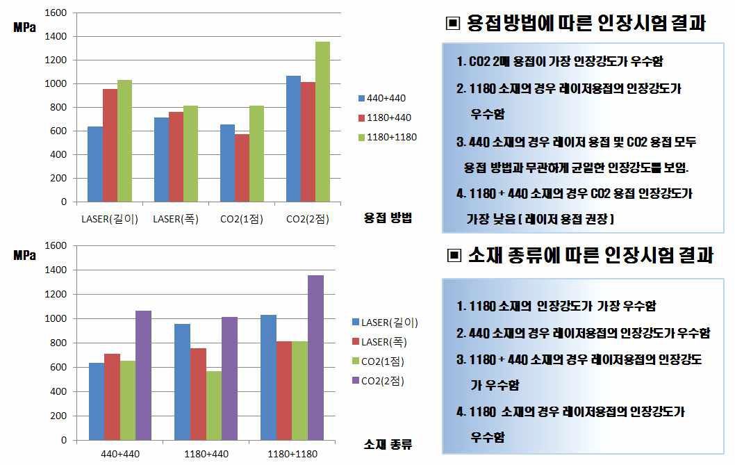 CO2 및 레이저 2매 용접 인장시험 3개 샘플 평균값 (용접 방법 및 소재별)