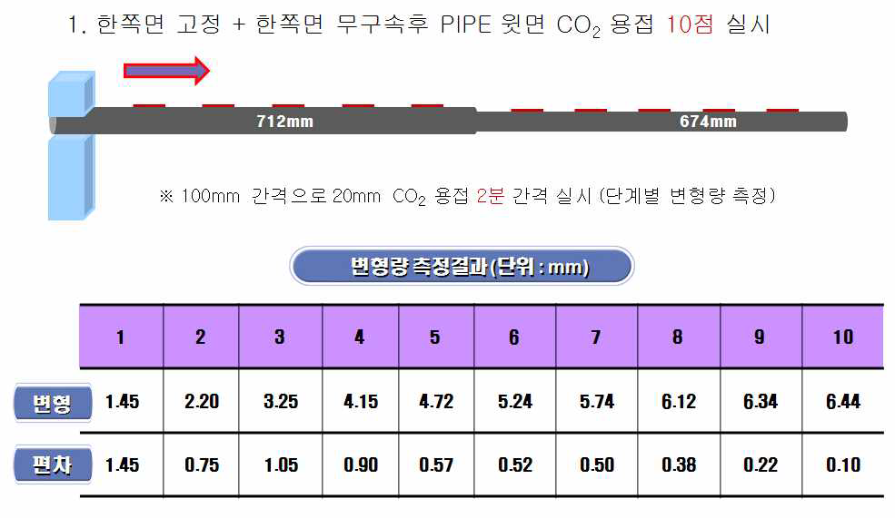 한쪽면 고정 + 한쪽면 무구속 CO2 용접 10점 실시