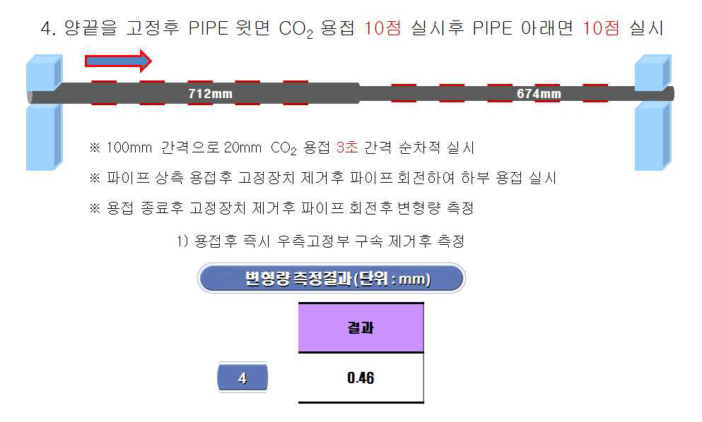 양쪽면 구속 후 파이프 윗면, 아랫면 CO2 용접 각 10점 실시