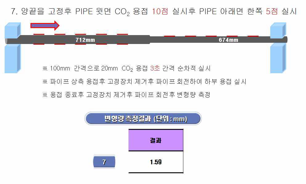 양쪽면 구속 상태에서 파이프 윗면 CO2 용접 10점 실시 후 파이프 아랫면 5점 용접 실시