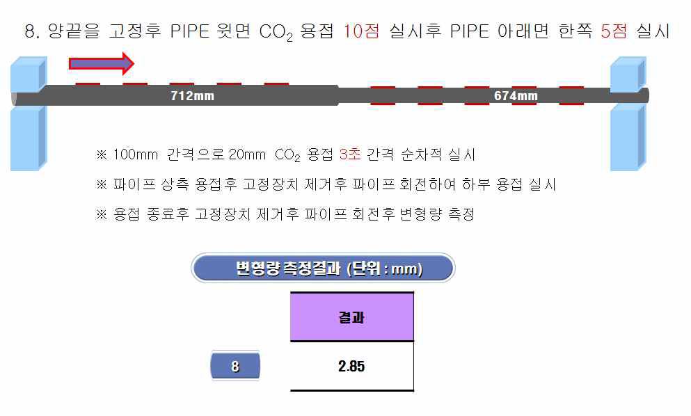 양쪽면 구속 상태에서 파이프 윗면 CO2 용접 10점 실시 후 파이프 아랫면 5점 용접 실시