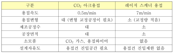 CO2 아크용접과 레이저 스캐너 용접 비교