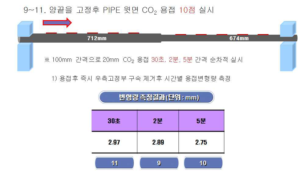 양쪽면 구속 상태에서 CO2 용접 시간을 조절하여 10점 용접 실시