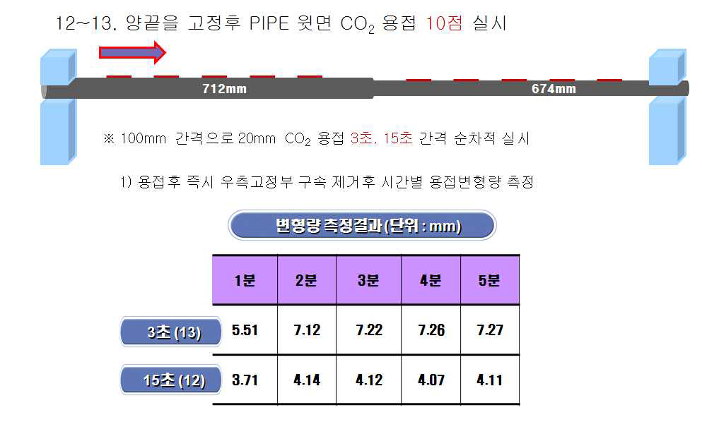 양쪽면 구속 상태에서 CO2 용접 시간을 조절하여 10점 용접 실시