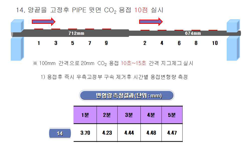 양쪽면 구속 상태에서 CO2 용접 위치를 조절하여 10점 용접 실시