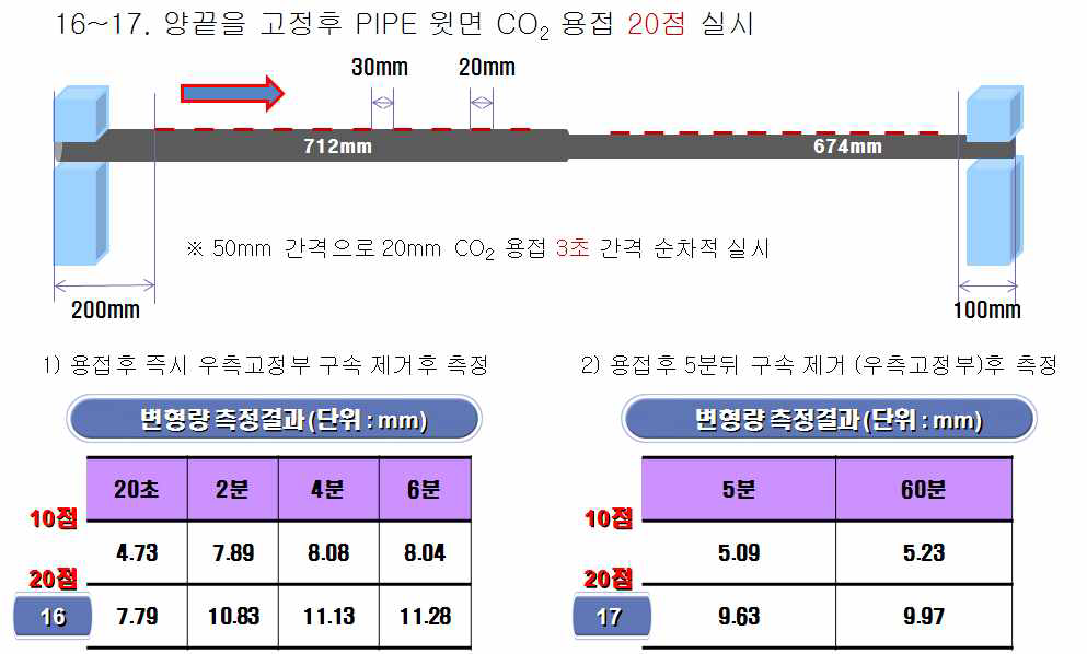 양쪽면 구속 상태에서 CO2 용접 20점 실시