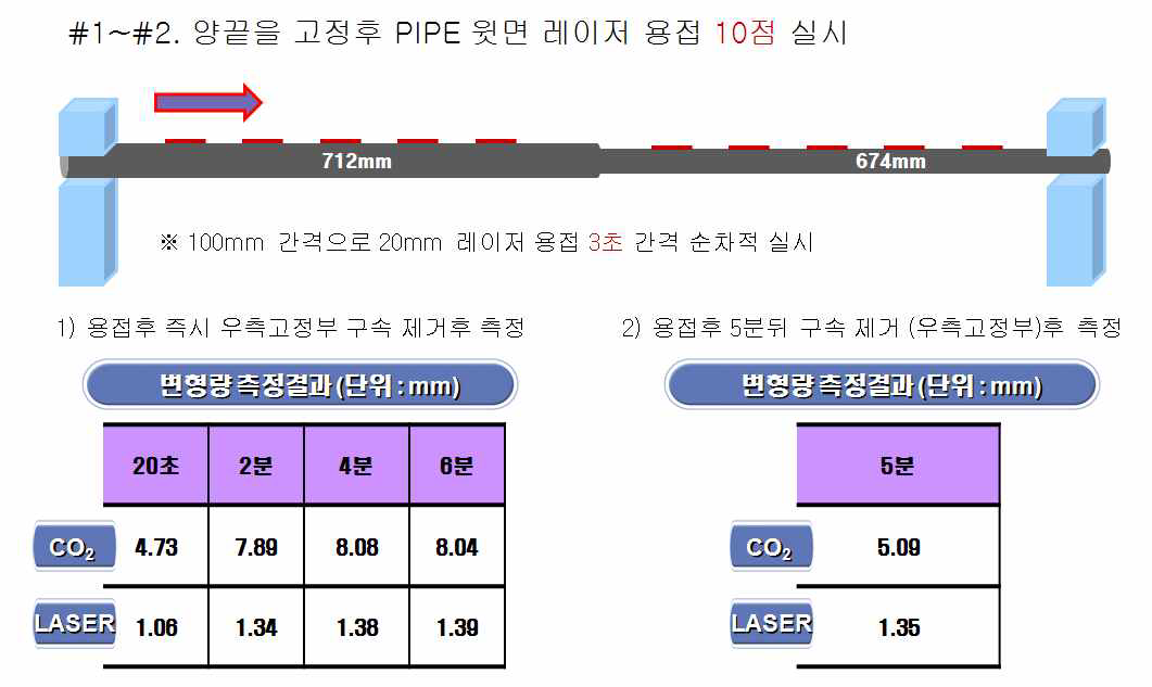 파이프 양쪽 끝을 고정 후 레이저 용접 10점 실시