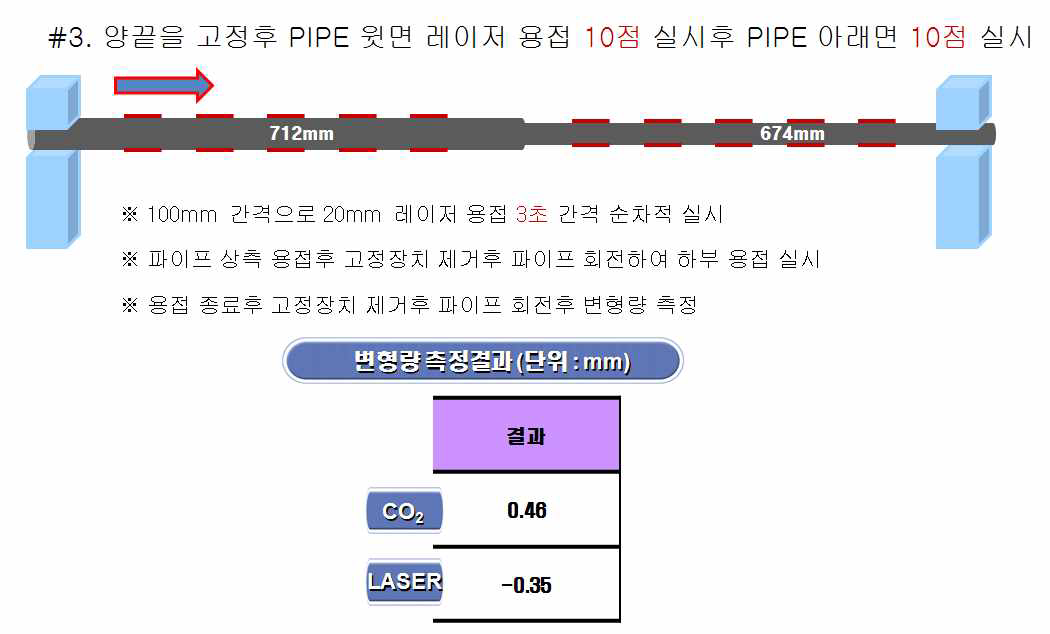 파이프 양쪽 끝을 고정 후 파이프 윗면, 아랫면 레이저 용접 각 10점 실시