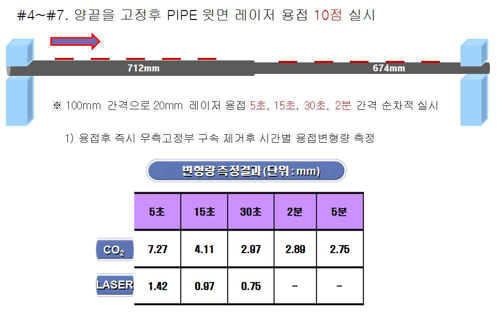 파이프 양쪽 끝을 고정 후 레이저 용접 시간을 조절하여 용접 10점 실시