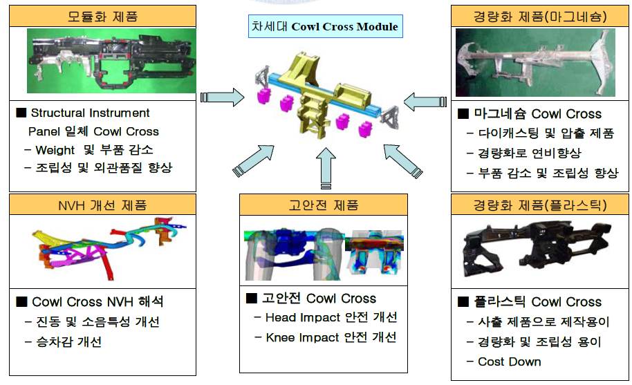 카울크로스 부품의 기술동향