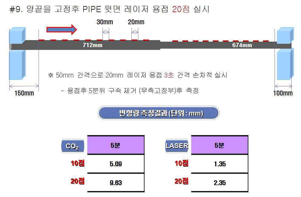 레이저 용접 20점 실시 후 5분 뒤 구속부 제거