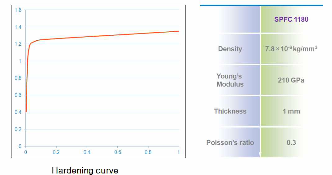SPFC 1180 1.0t 소재의 물성치