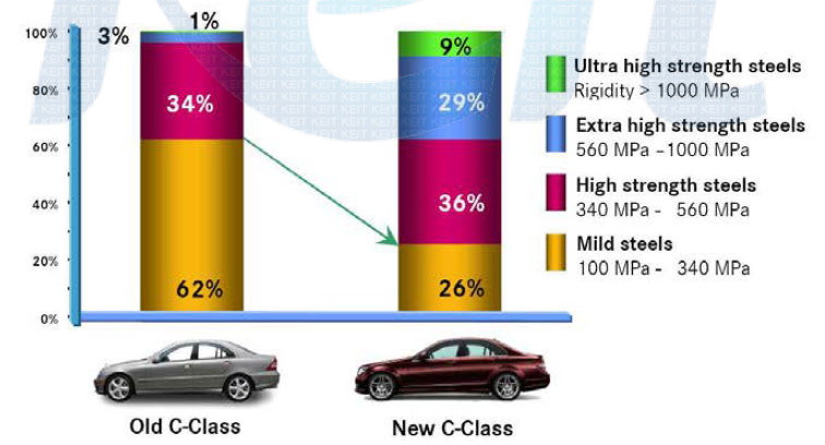 벤츠 C-Class의 고장력강 적용 추이