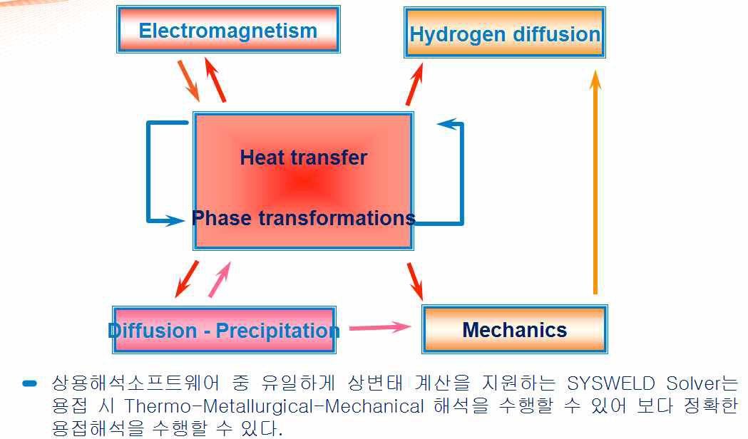 SIMULATED PHYSICS