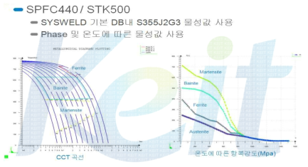 SPFC440/STK500 재질 정보