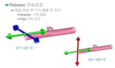 용접 완료 후 구속 조건 입력