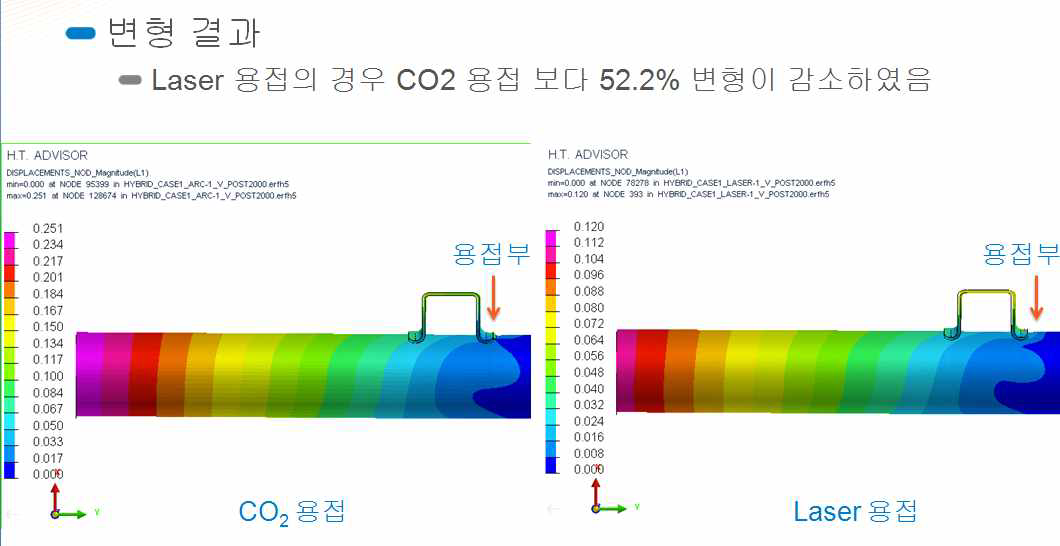 CO2 및 레이저 용접시 변형 결과 비교