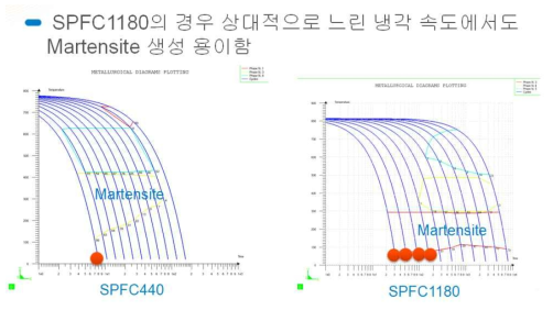 SPFC440, SPFC1180 소재의 CCT 선도 비교