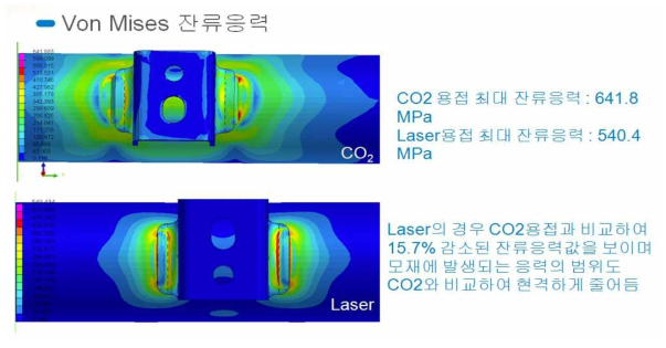 CO2 및 레이저 용접 잔류응력 결과 비교