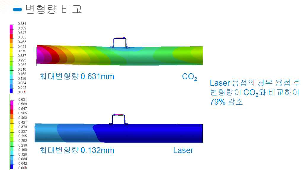 CO2 및 레이저 용접시 변형량 결과 비교