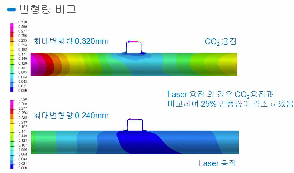 CO2 및 레이저 용접시 변형량 결과 비교