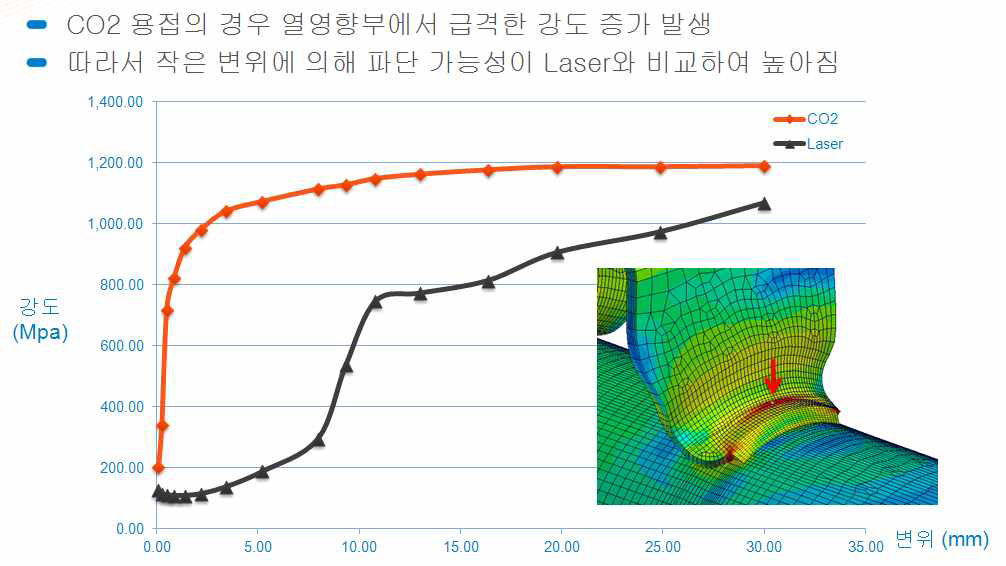 SPFC 440 1.4t 소재의 CO2 및 레이저 용접부 인장시험 강도 결과