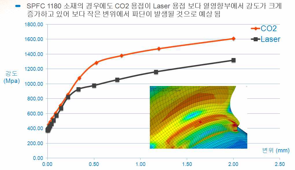 SPFC 1180 1.0t 소재의 CO2 및 레이저 용접부 인장시험 강도 결과