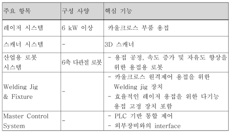 원격 제어 통합 시스템 구성 및 개발 사양