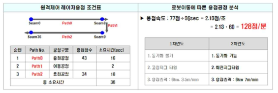 원격제어 레이저용접을 이용한 카울크로스