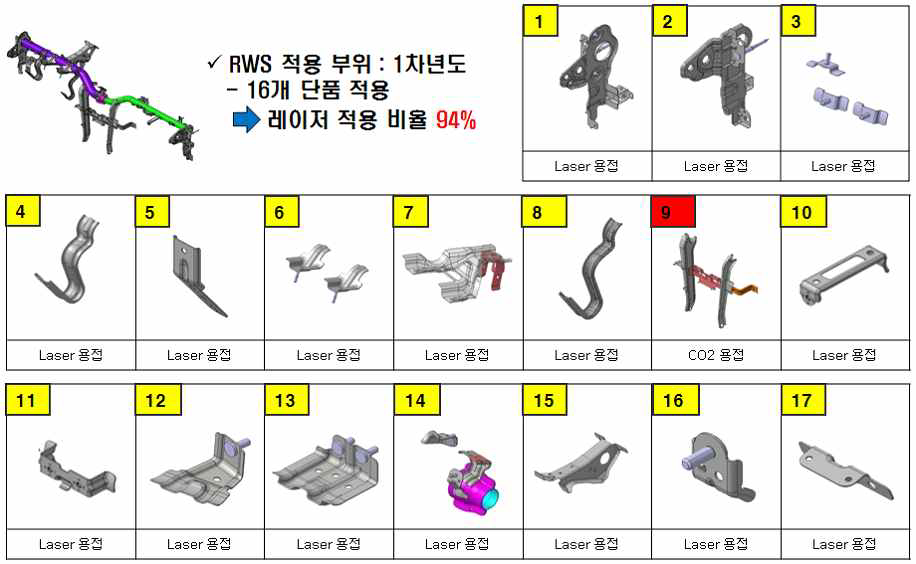 원격제어 레이저용접 적용 비율