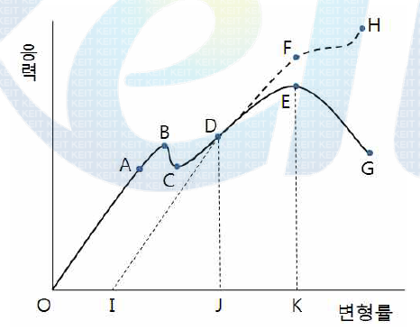 응력-변형률 선도