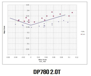 DP780 2.0t FLD 결과 분석 사례