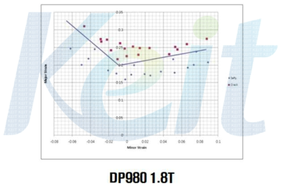 DP980 1.8t FLD 결과 분석 사례