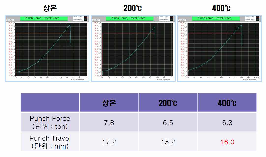 온도별 FLD 성형 데이타 (100mm 시편)