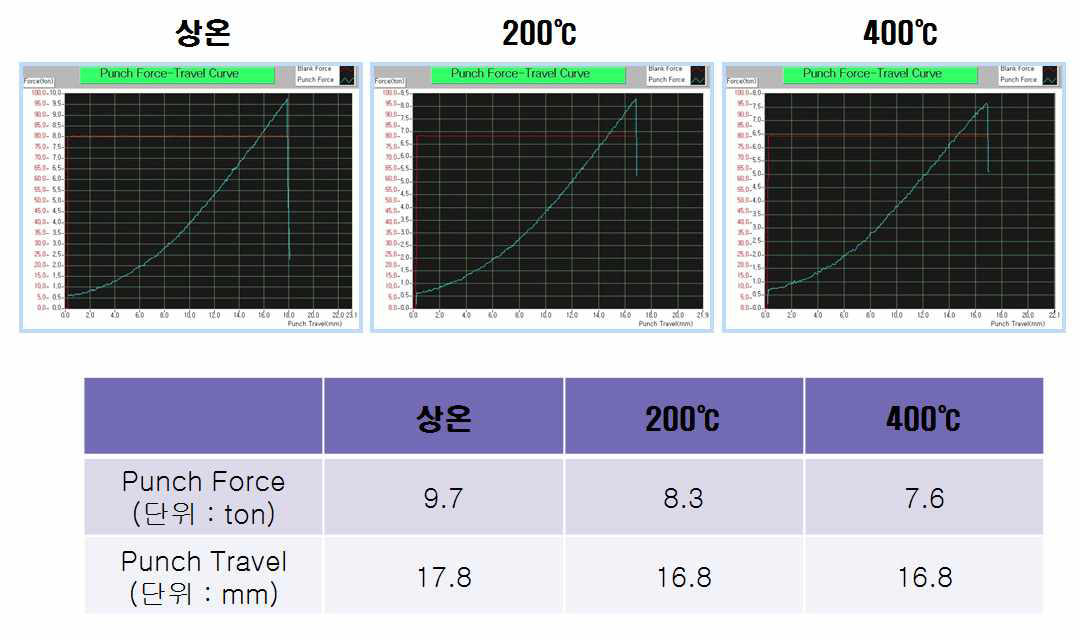 온도별 FLD 성형 데이타 (125mm 시편)