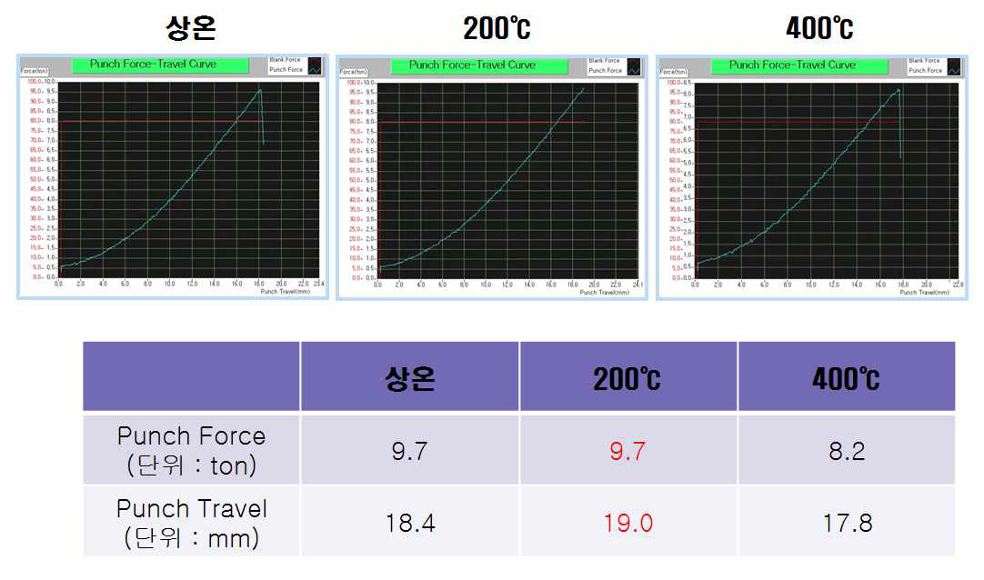 온도별 FLD 성형 데이타 (135mm 시편)