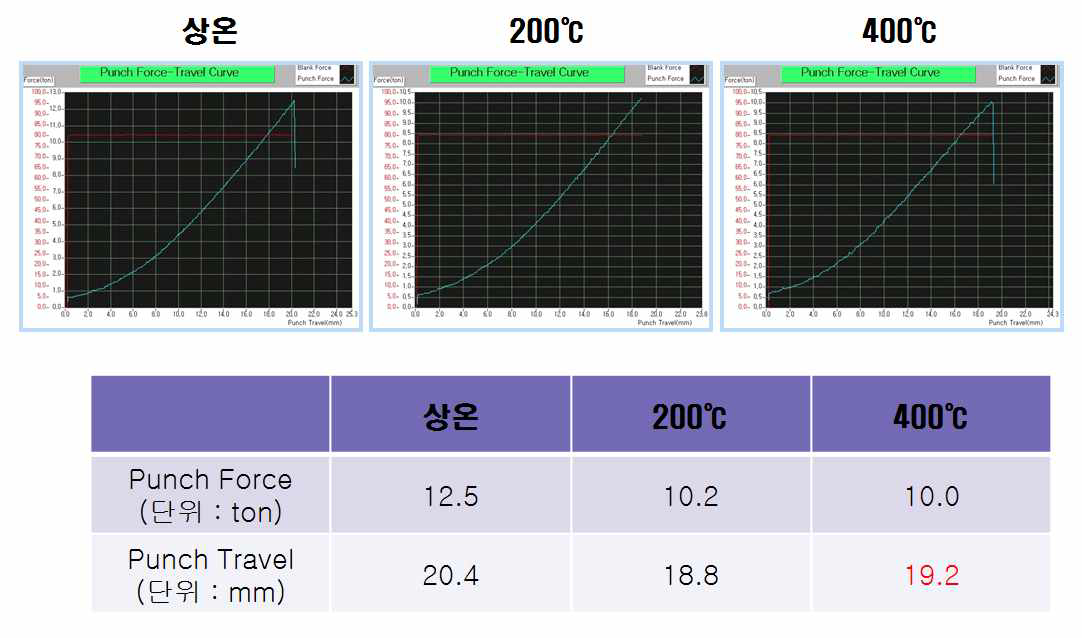 온도별 FLD 성형 데이타 (150mm 시편)