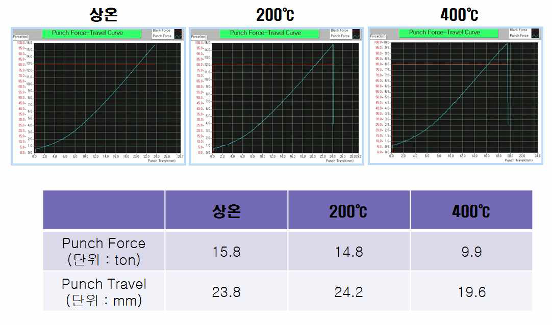 온도별 FLD 성형 데이타 (200mm 시편)