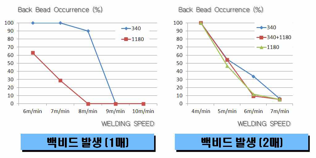 340MPa 및 1180MPa 소재의 레이저 용접부 용입깊이 및 비드 발생량 분석