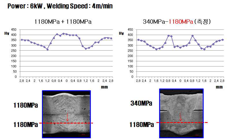 마이크로 비커스 경도 측정 데이타 (340MPa + 1180MPa)