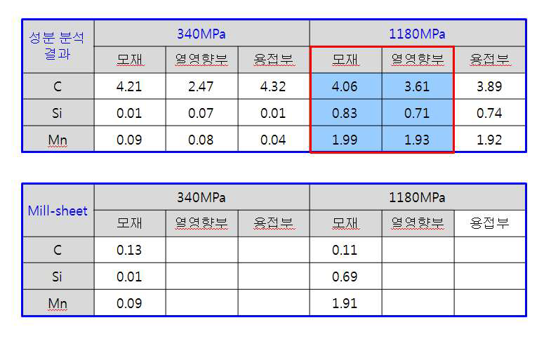 340MPa 및 1180MPa 소재의 성분 분석 결과 비교