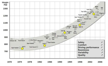 년도 별 자동차 중량 변화 추이
