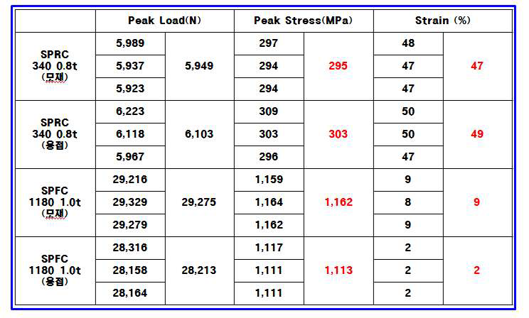 340MPa 및 1180MPa 소재의 모재 및 용접부 인장시험 데이타